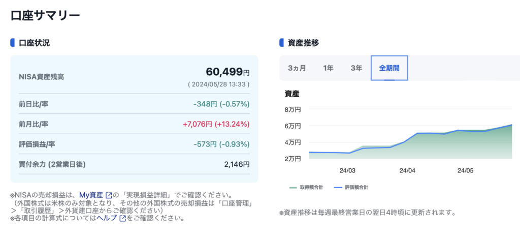 2024年5月の株式投資状況 資産推移状況