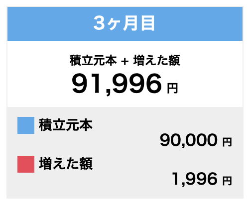 資産形成3ヶ月目の目標